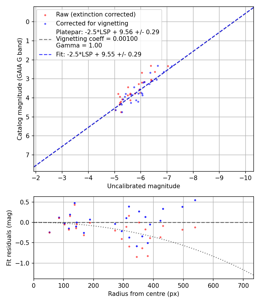 Photometry report