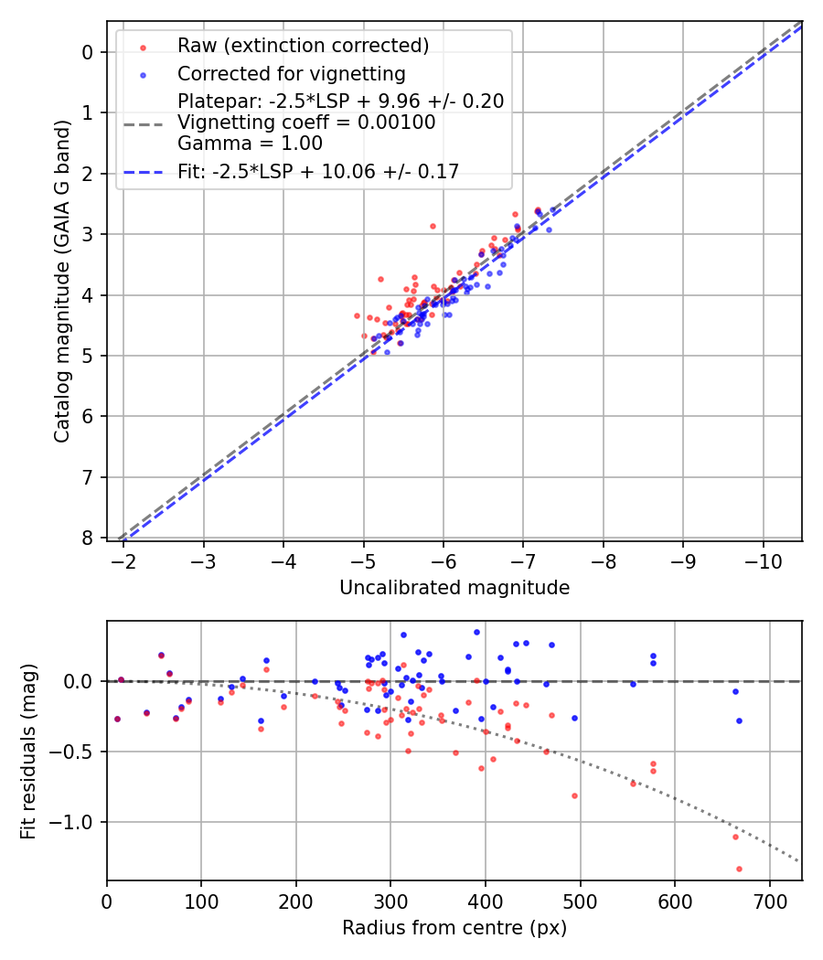 Photometry report