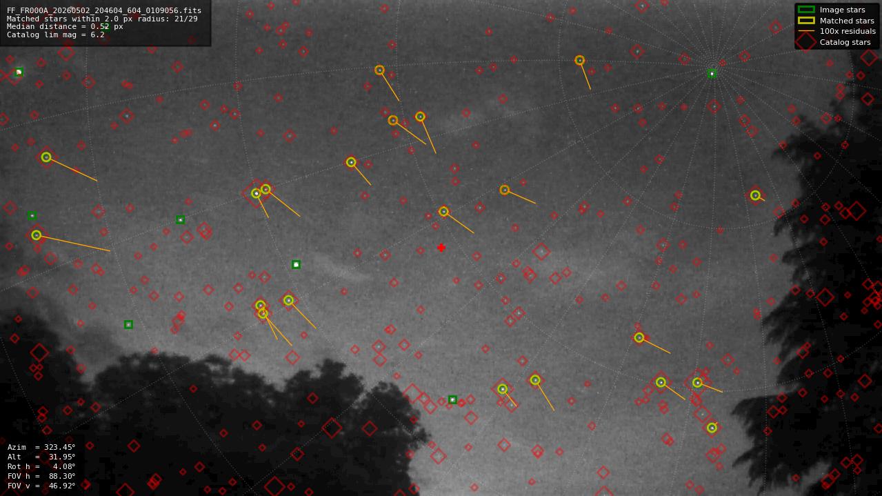 Astrometry report