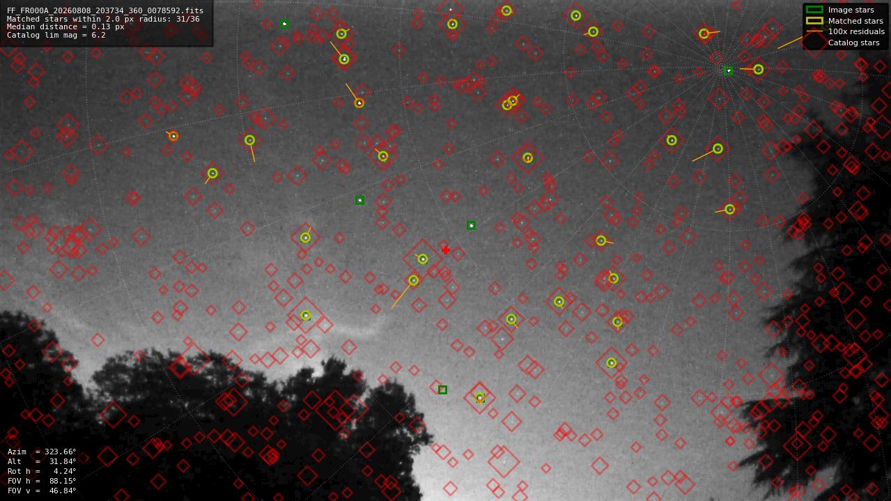 Astrometry report