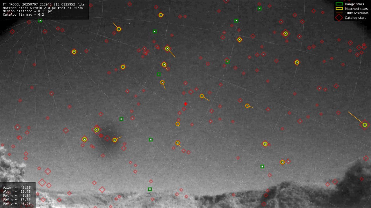 Astrometry report