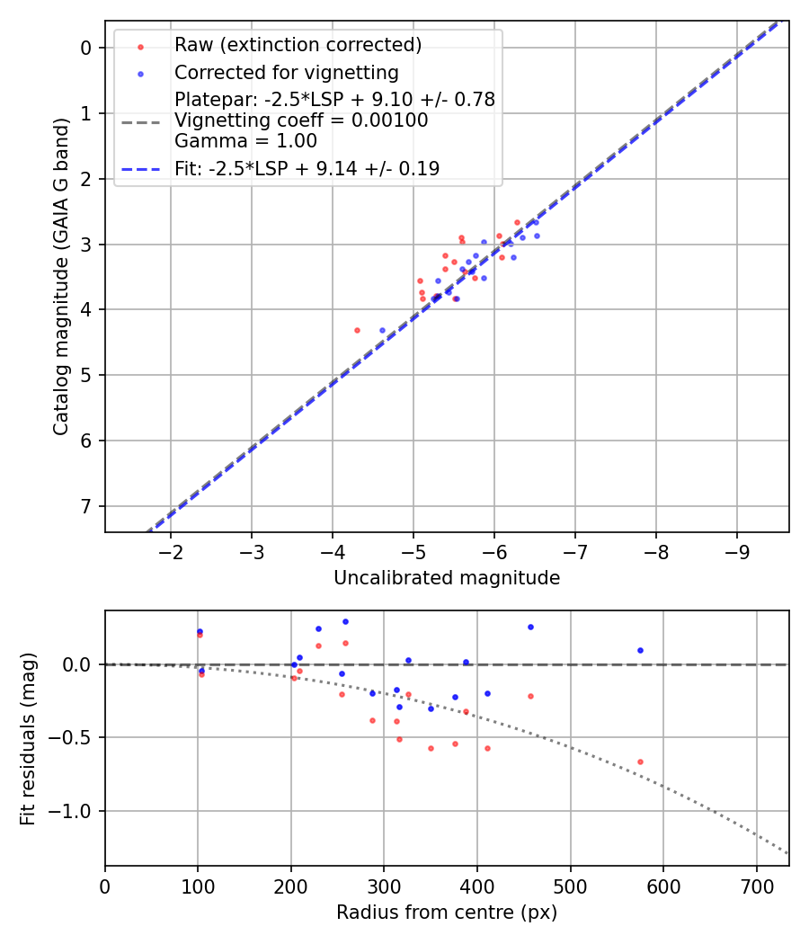 Photometry report