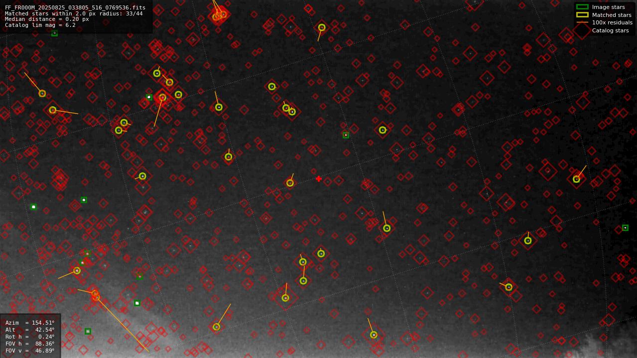 Astrometry report