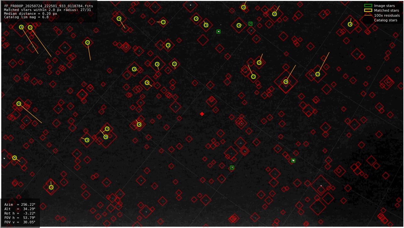 Astrometry report