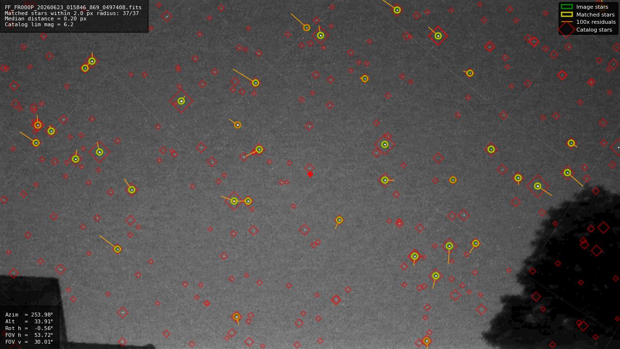 Astrometry report