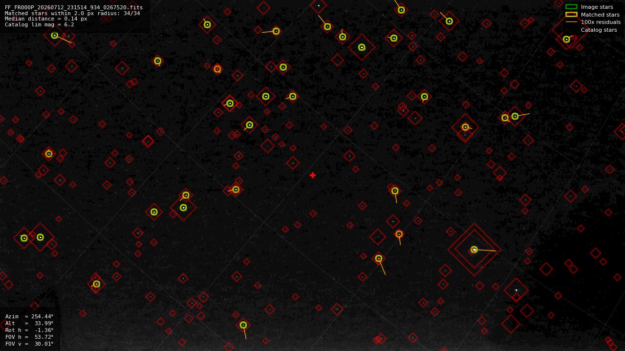 Astrometry report