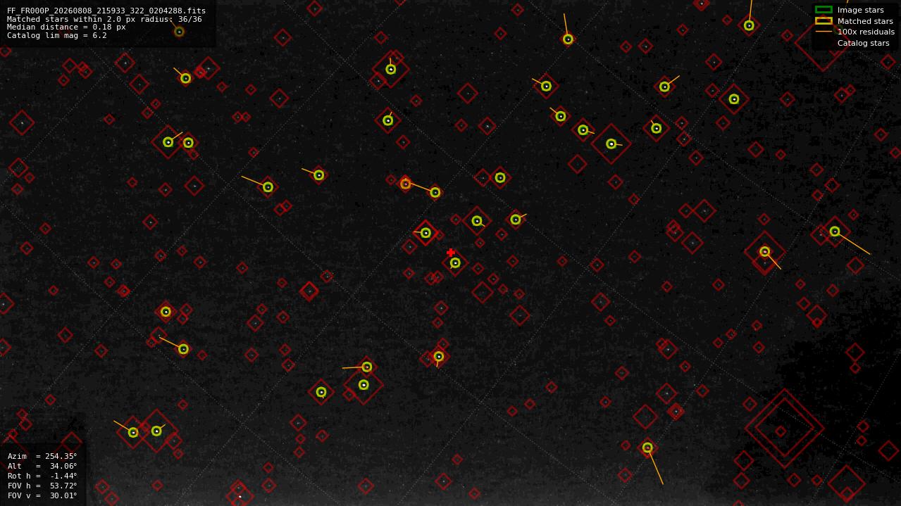 Astrometry report