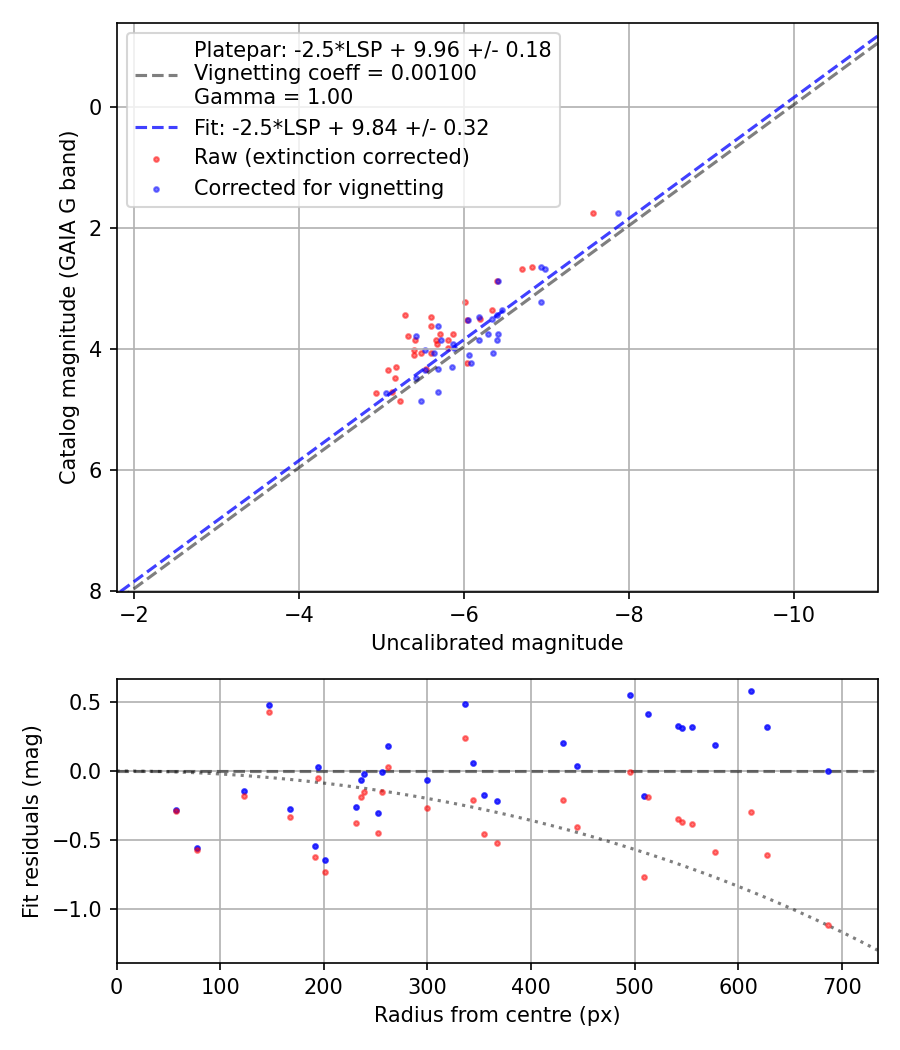 Photometry report