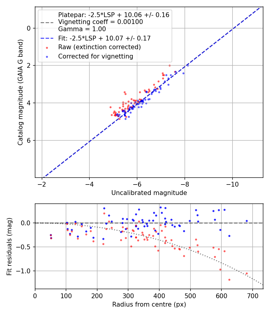 Photometry report