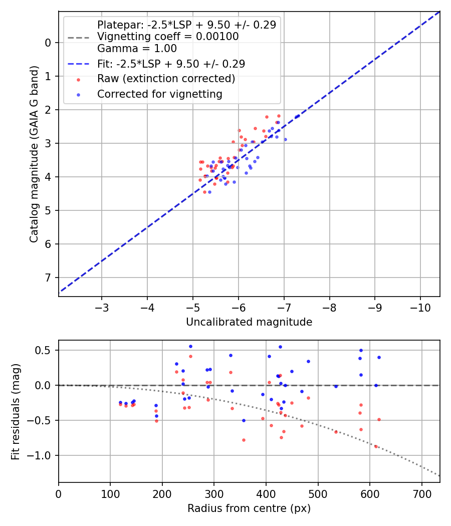 Photometry report