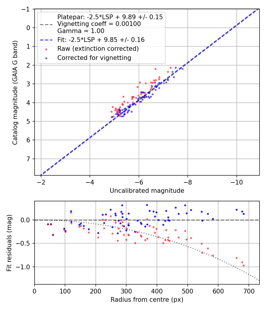 Photometry report