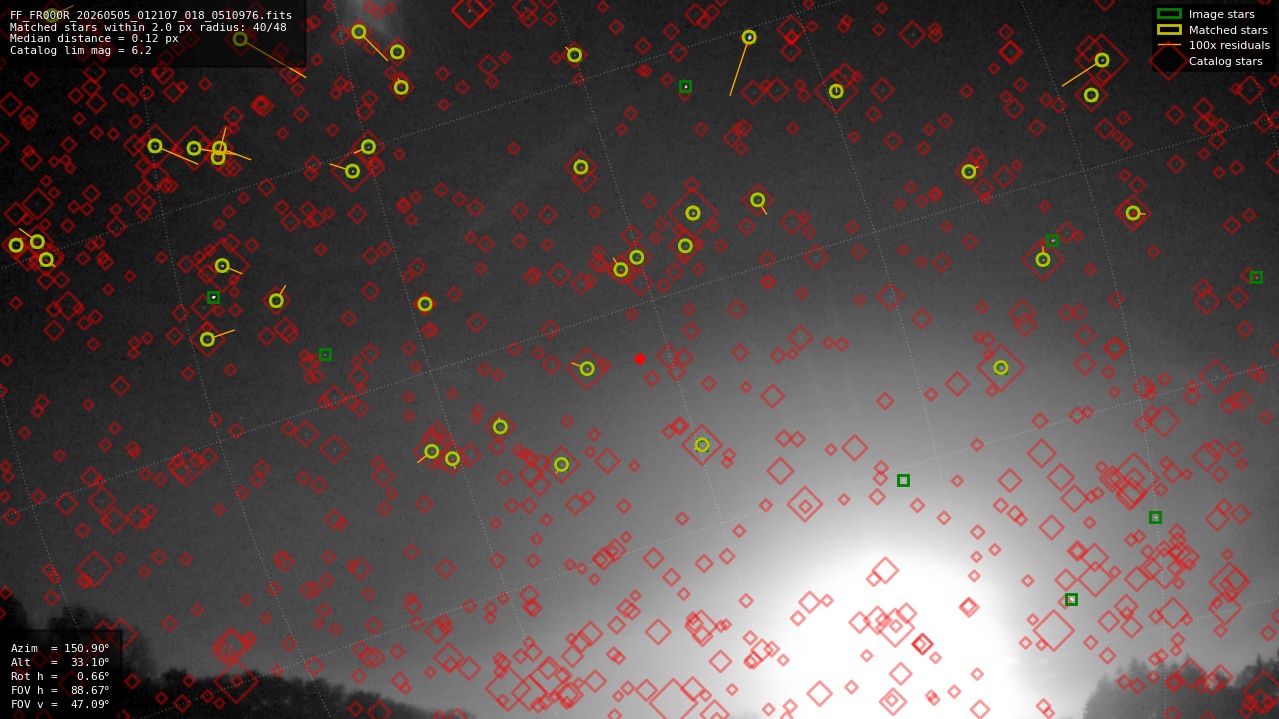 Astrometry report