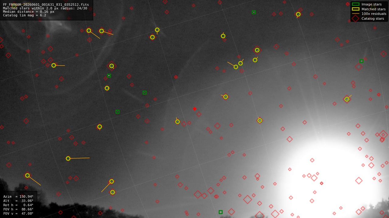 Astrometry report