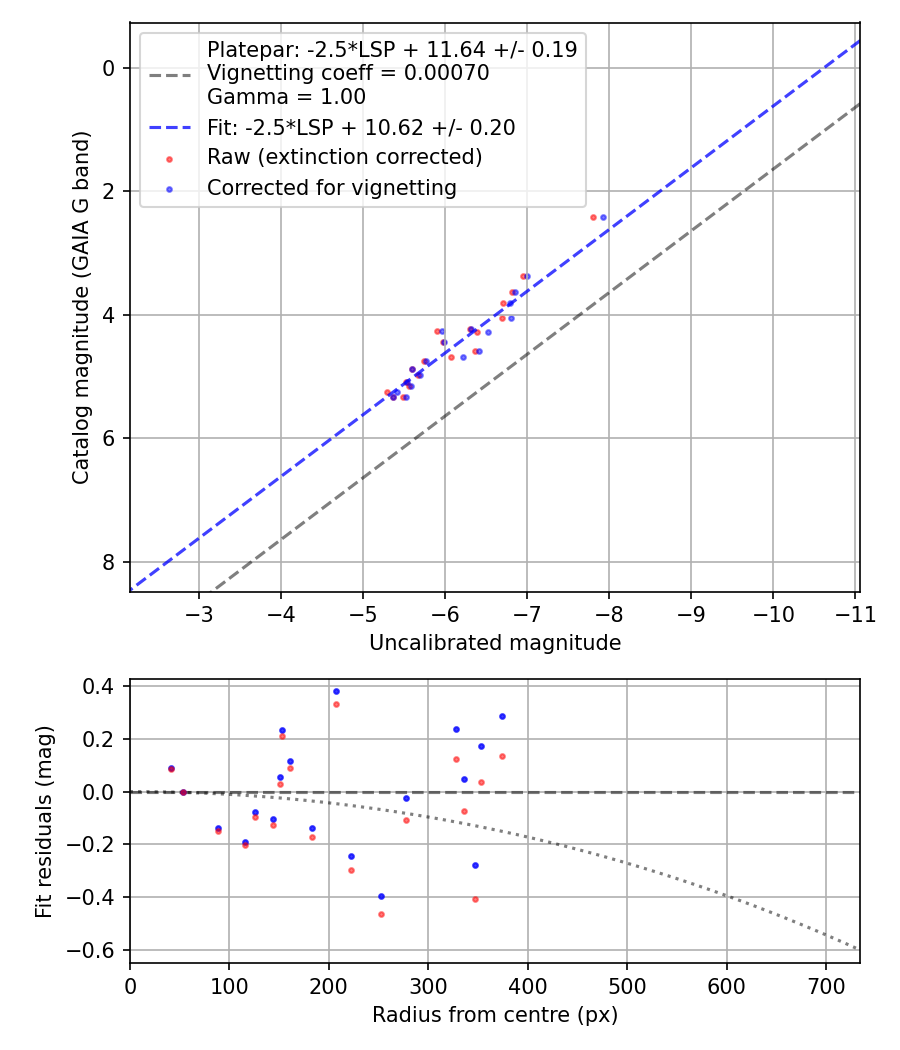 Photometry report