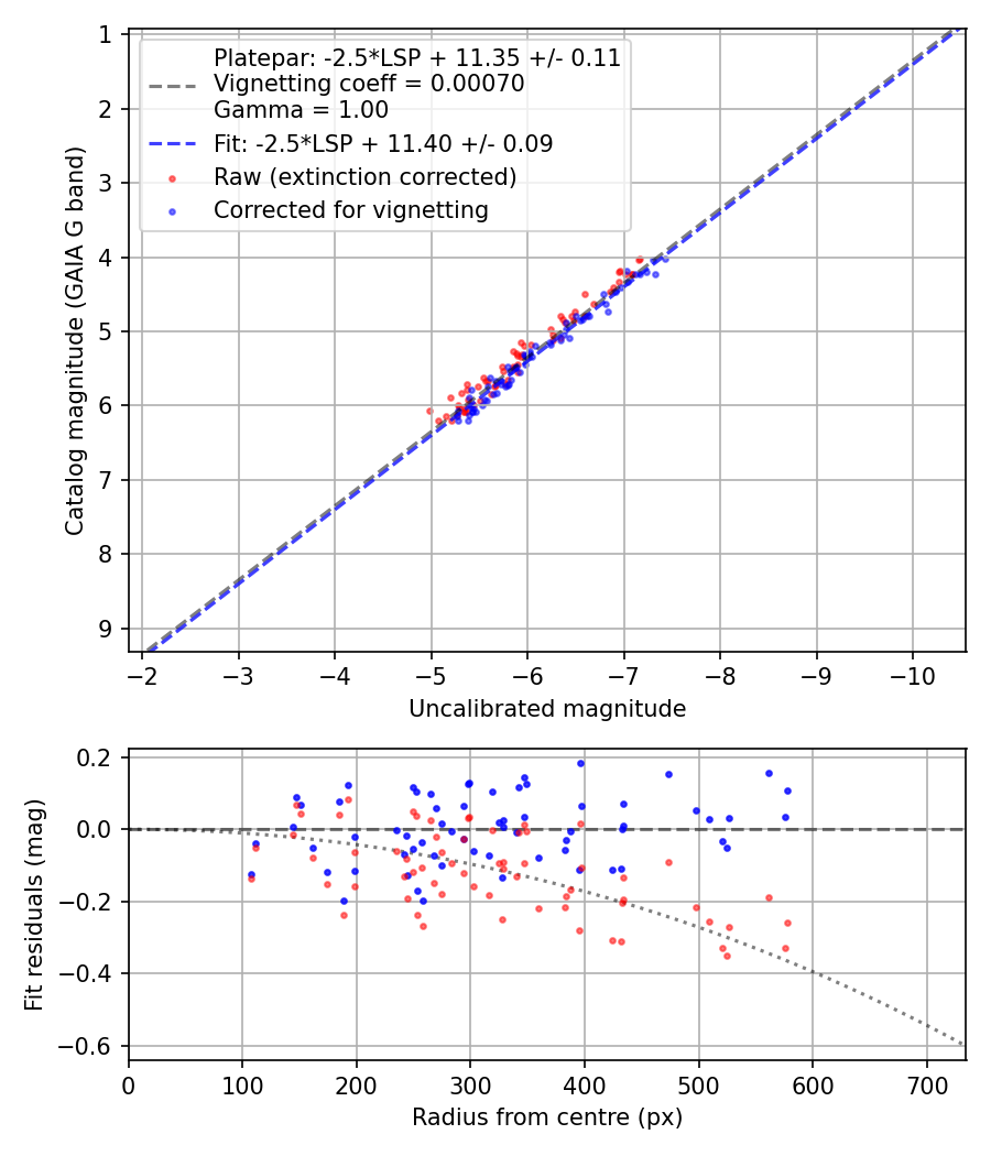 Photometry report