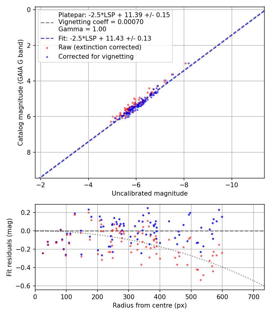 Photometry report