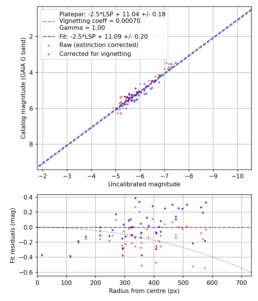 Photometry report
