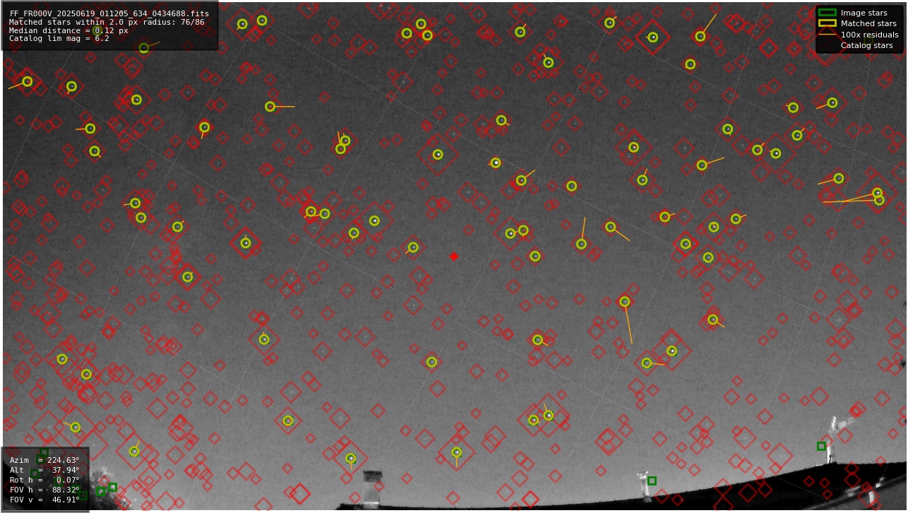 Astrometry report
