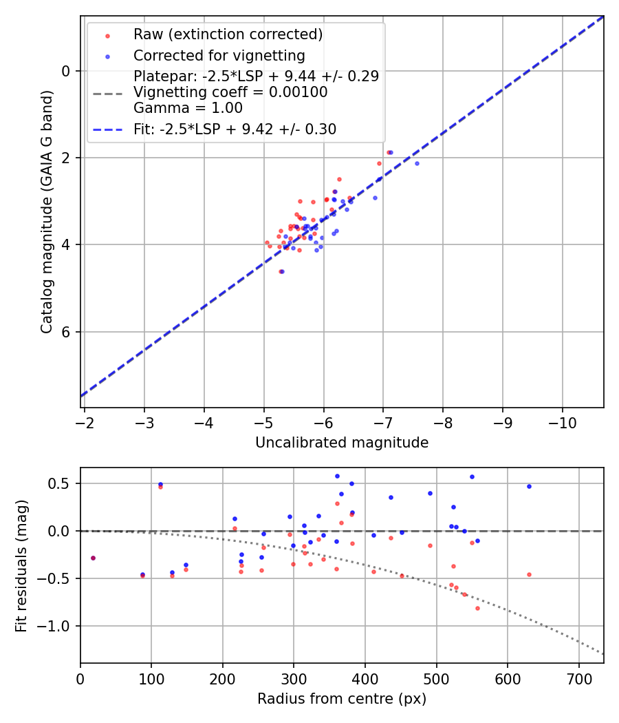 Photometry report