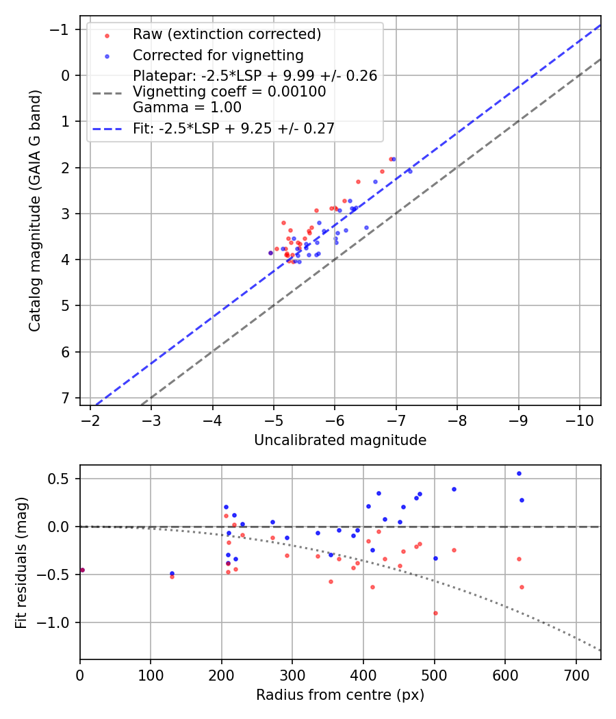 Photometry report