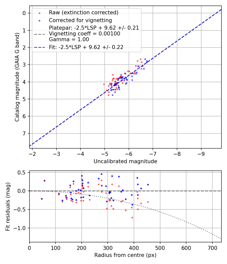 Photometry report