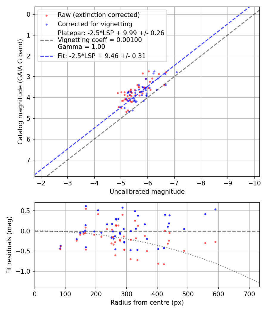 Photometry report
