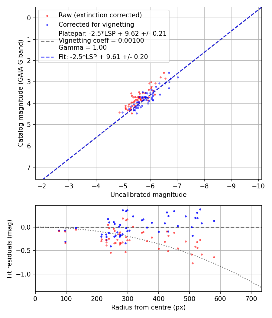 Photometry report