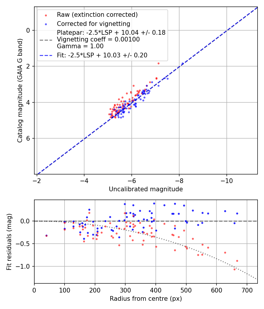 Photometry report
