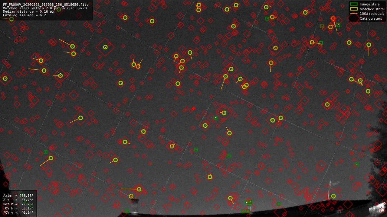 Astrometry report