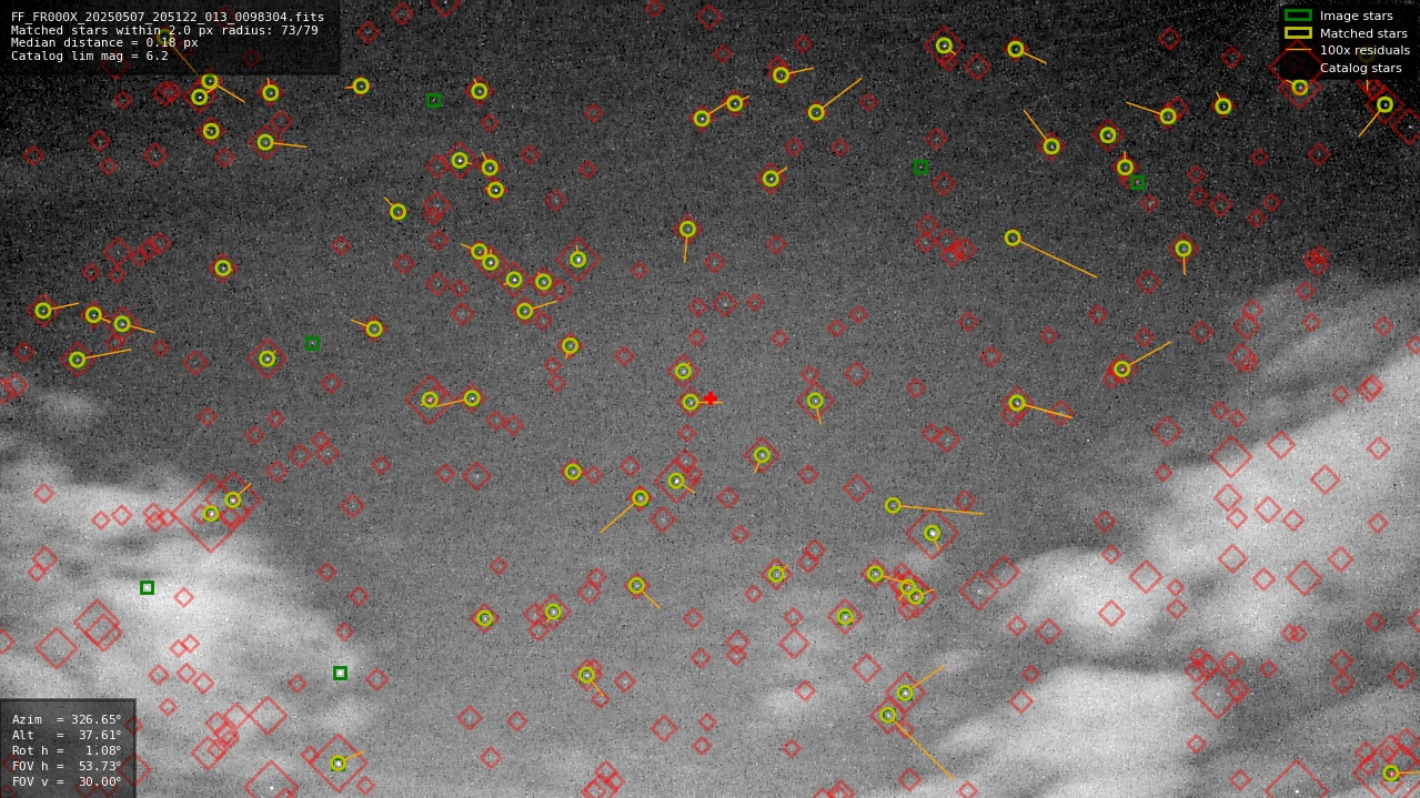 Astrometry report