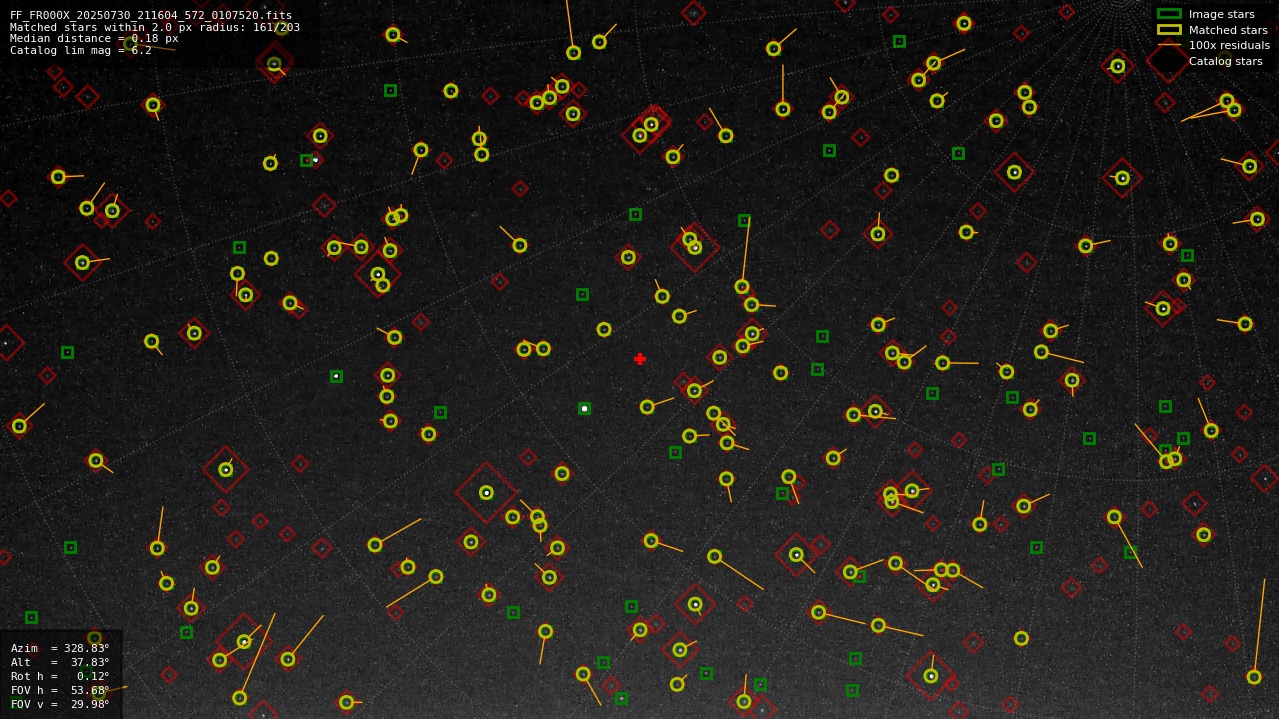 Astrometry report