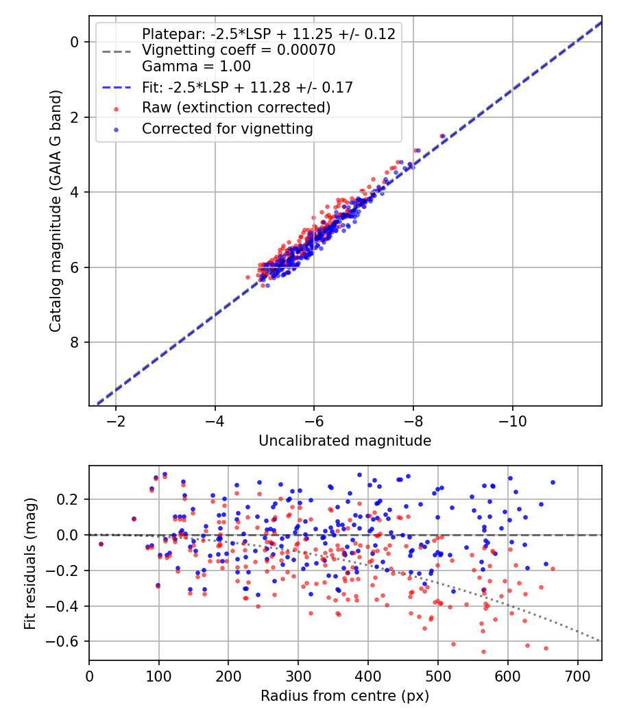 Photometry report