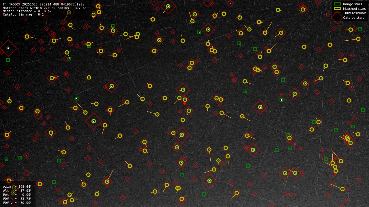 Astrometry report