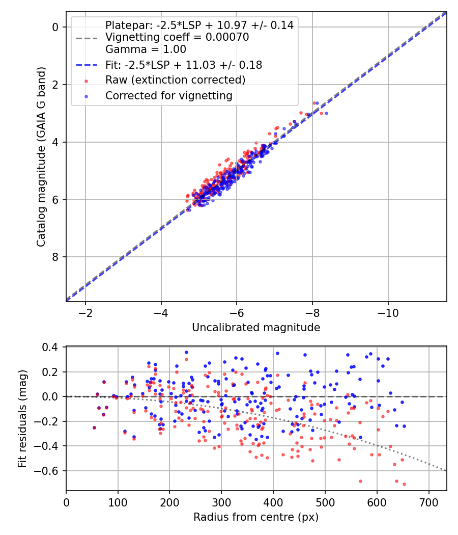 Photometry report