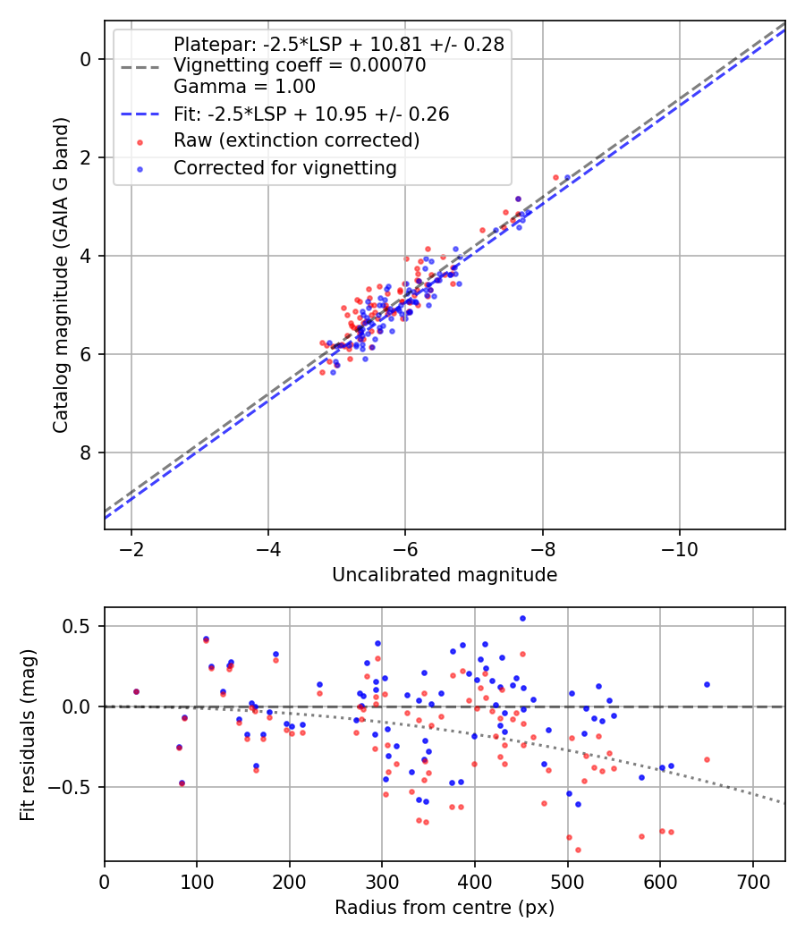 Photometry report