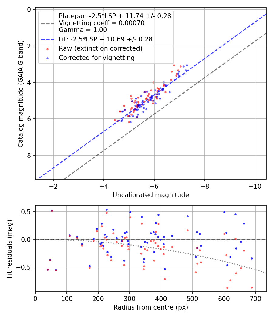 Photometry report