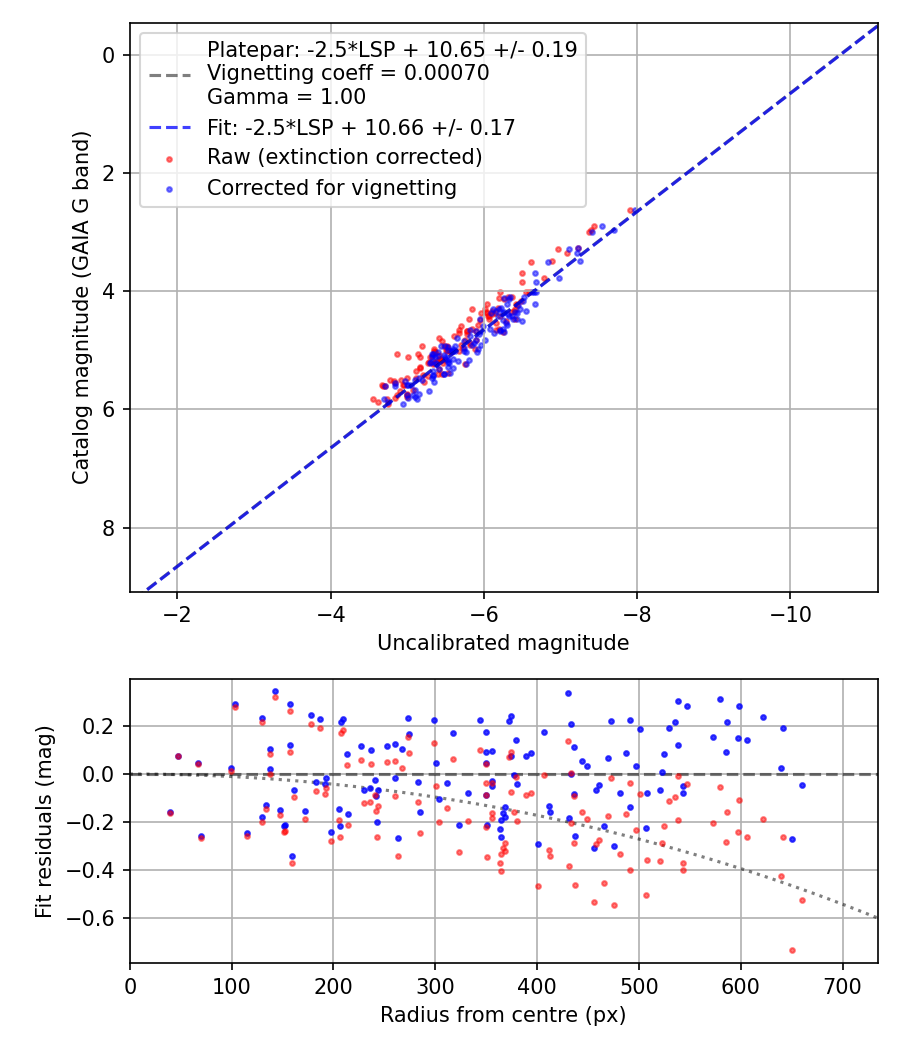 Photometry report