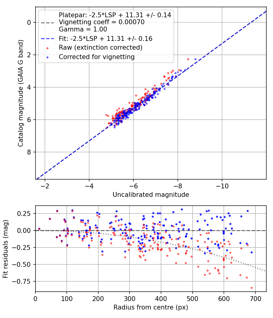 Photometry report