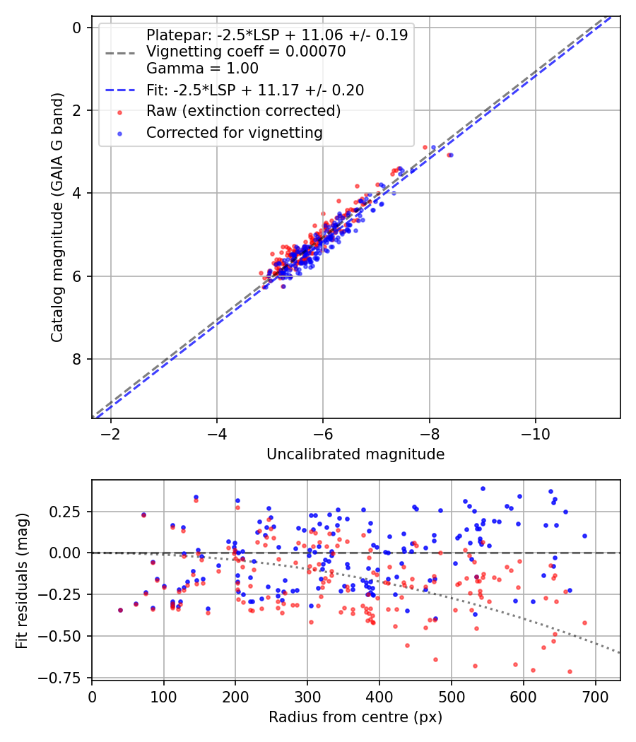 Photometry report