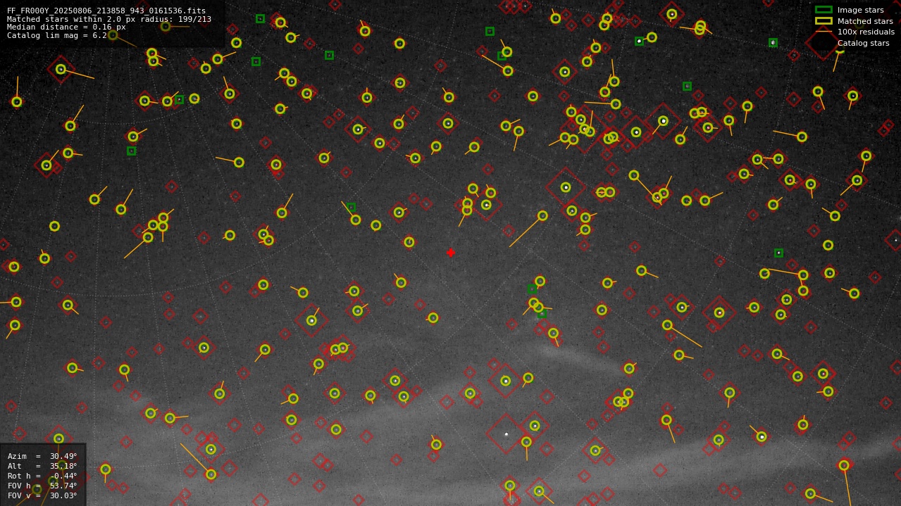 Astrometry report