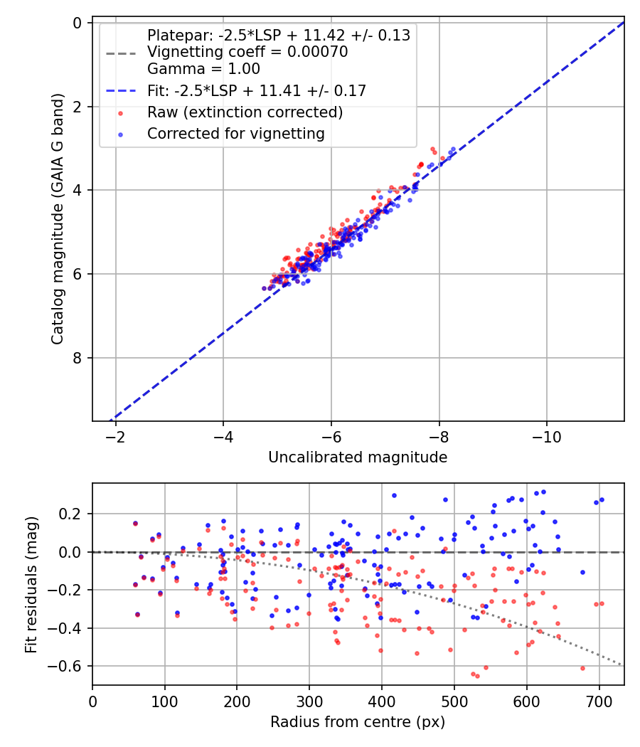 Photometry report
