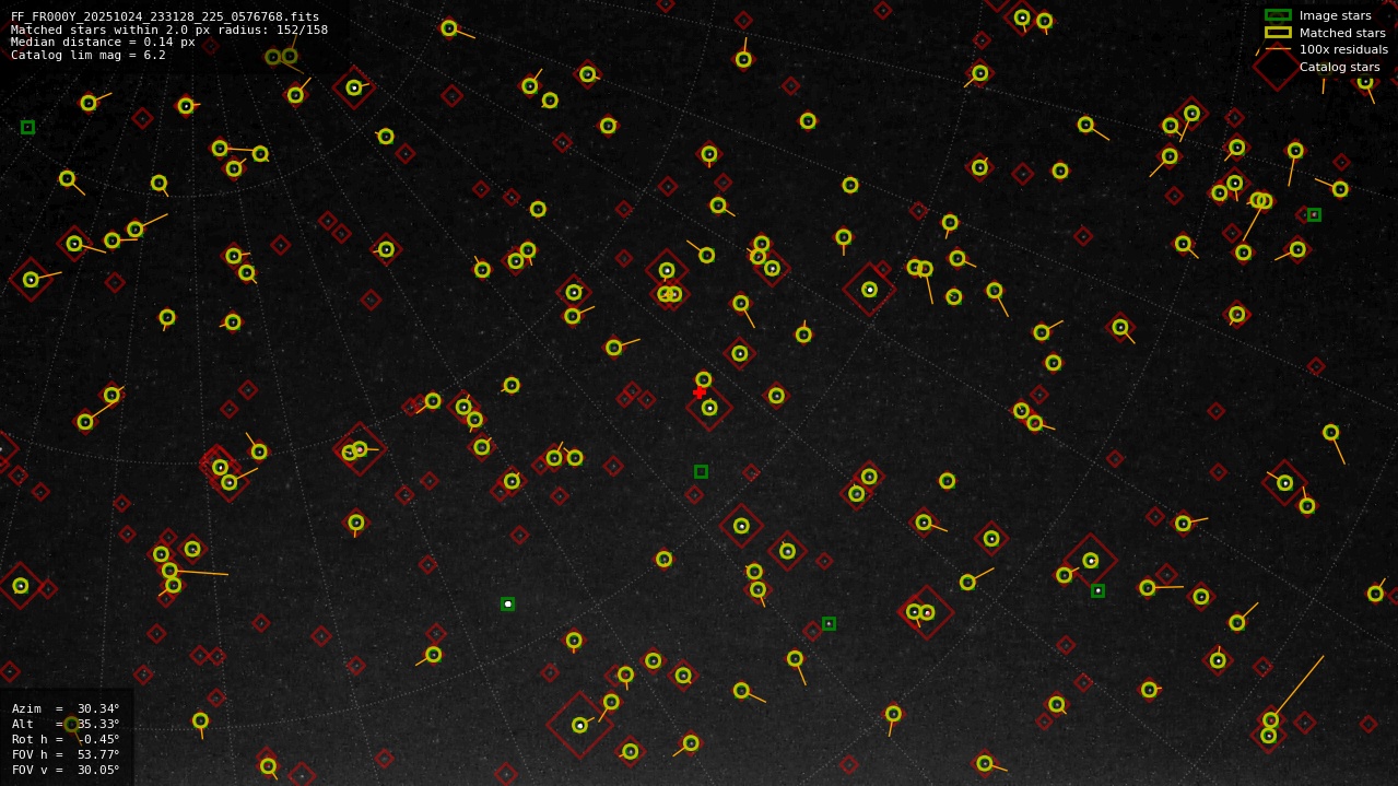 Astrometry report