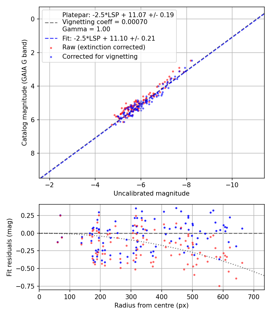 Photometry report