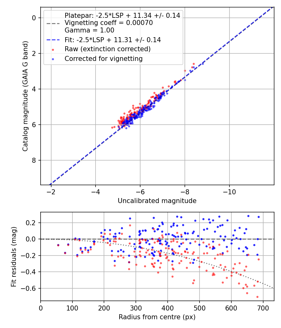 Photometry report