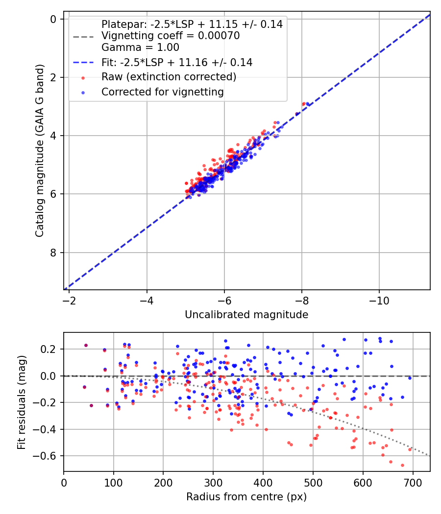 Photometry report