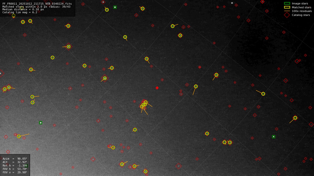 Astrometry report