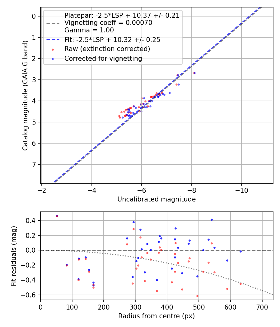 Photometry report