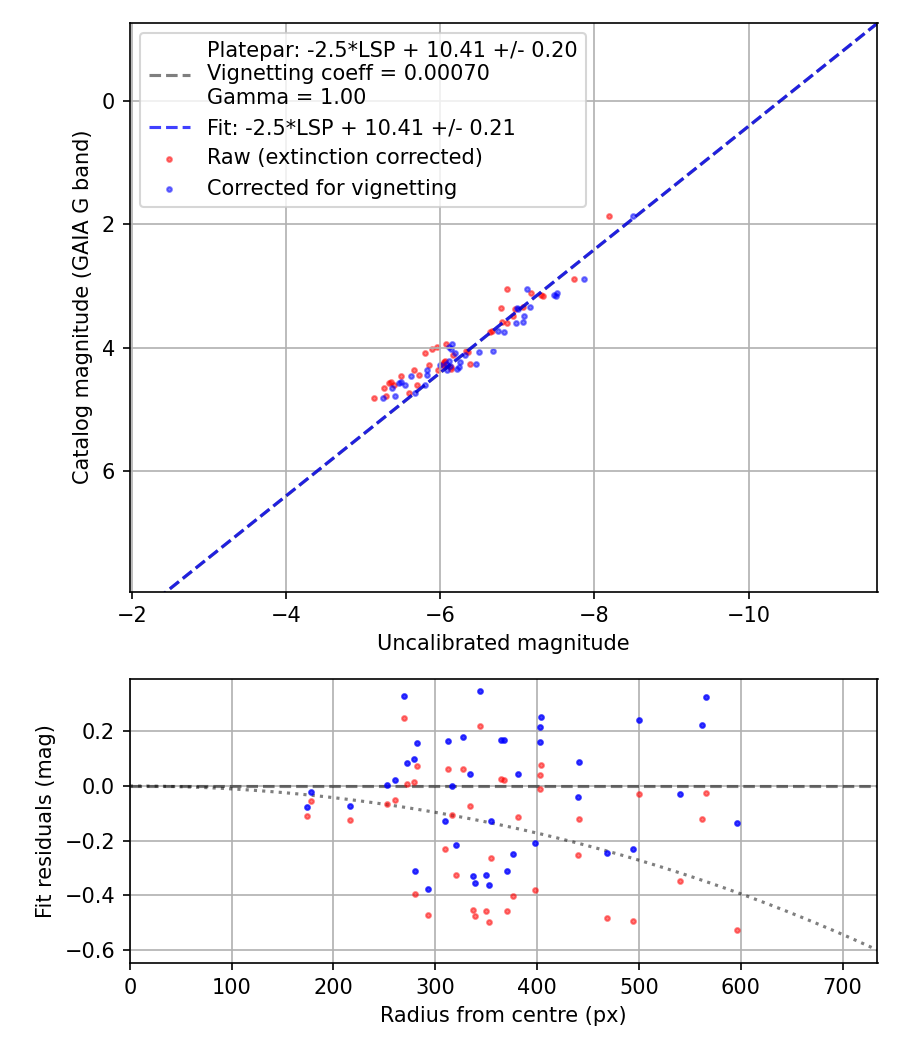Photometry report