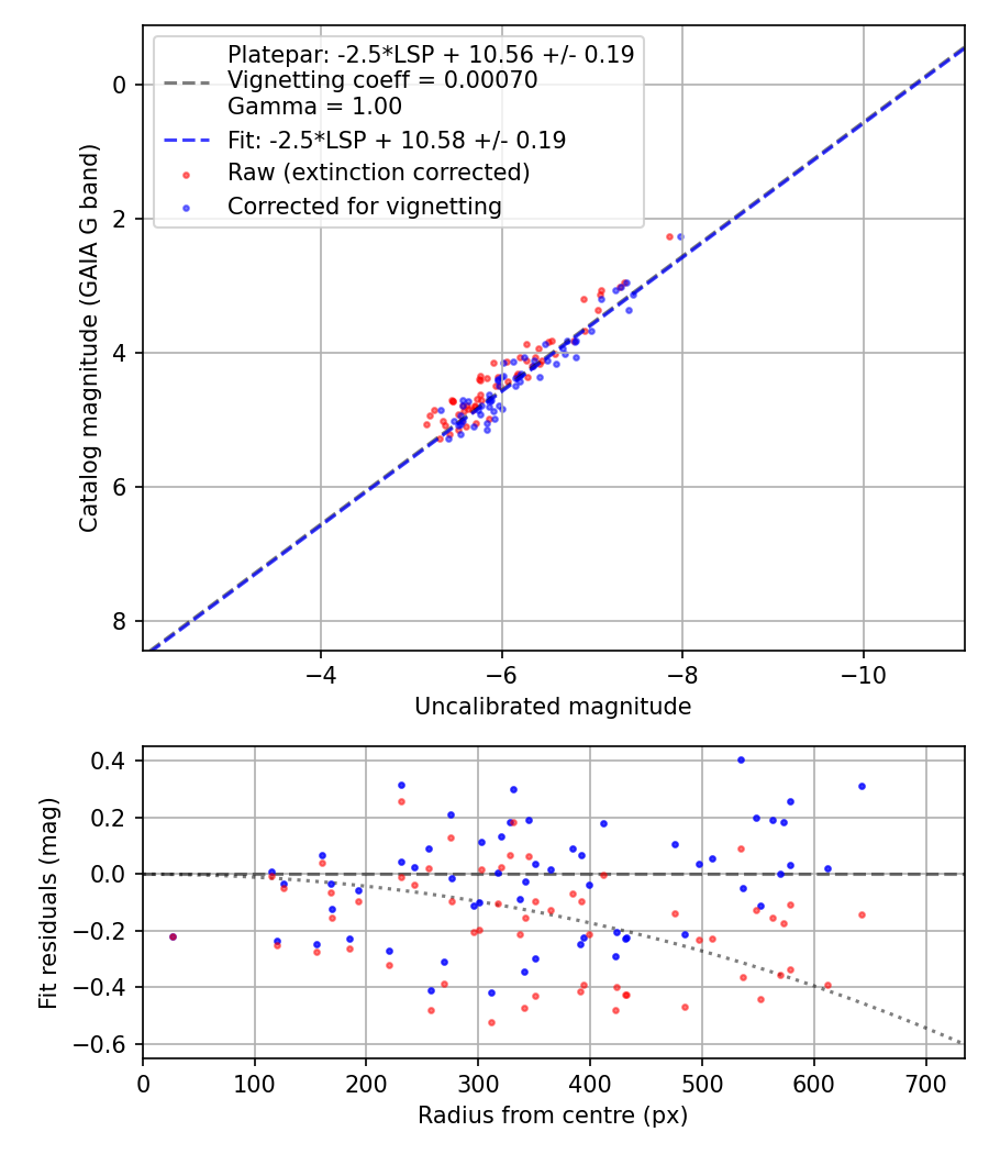 Photometry report