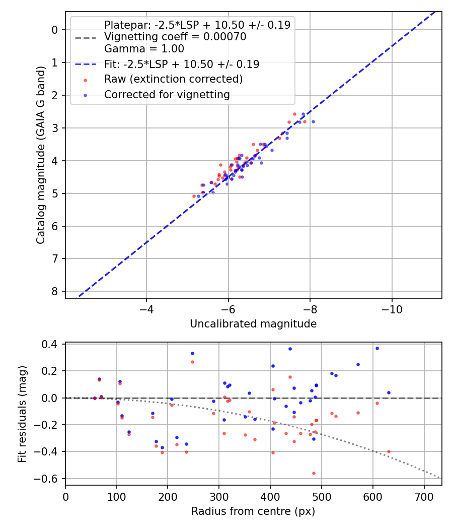 Photometry report